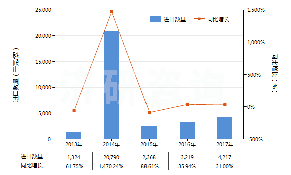 2013-2017年中國防水鞋靴（塑料制鞋面的裝有金屬防護(hù)鞋頭）(HS64011090)進(jìn)口量及增速統(tǒng)計(jì)